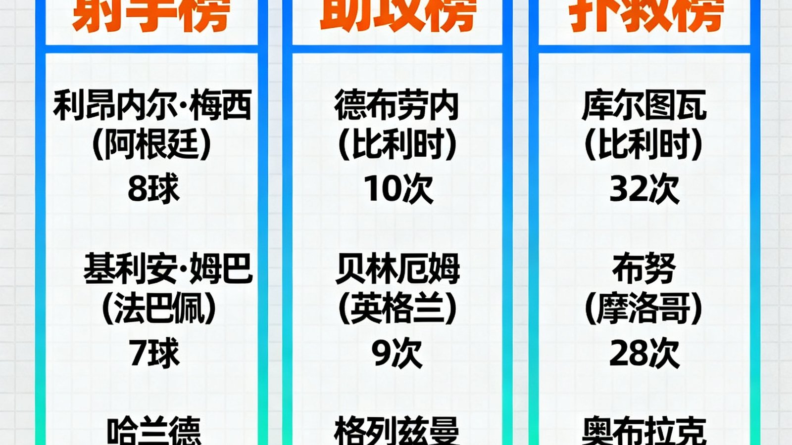 2026世界杯球员数据排行榜展示射手、助攻、扑救前三名